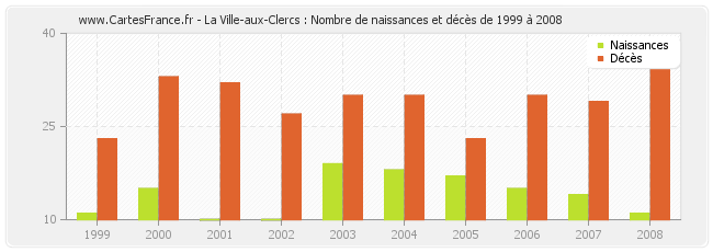 La Ville-aux-Clercs : Nombre de naissances et décès de 1999 à 2008